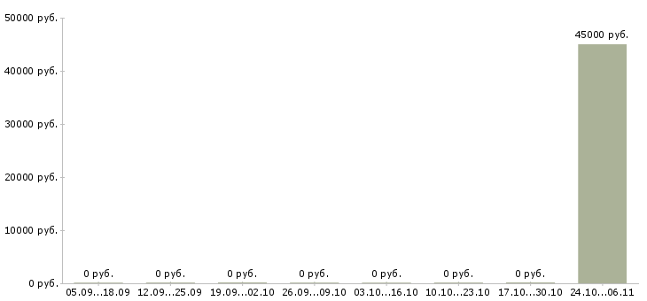 Вакансии маляры штукатуры в Красноярске - Медиана зарплат маляры штукатуры в Красноярске за 2 месяца