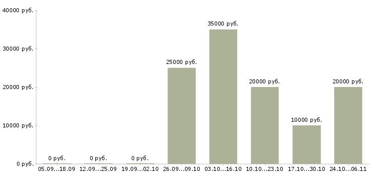 Вакансии мастер педикюра Татарстан - Медиана зарплат мастер педикюра Татарстан за 2 месяца