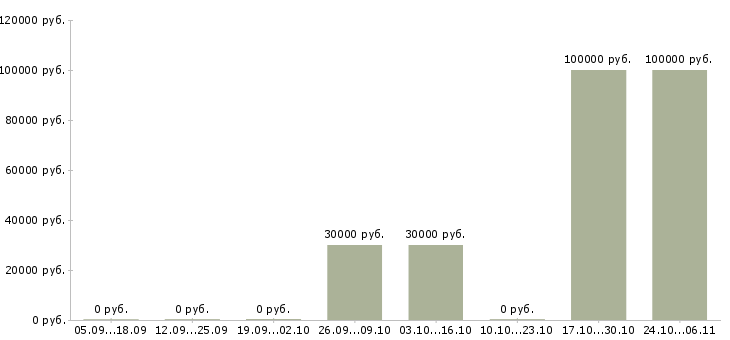 Вакансии машинист крана Якутия - Медиана зарплат машинист крана Якутия за 2 месяца