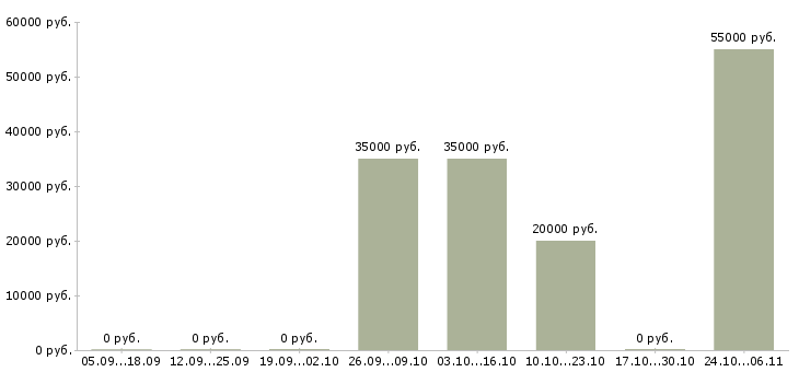 Вакансии машинист на экскаватор в Кемерово - Медиана зарплат машинист на экскаватор в Кемерово за 2 месяца