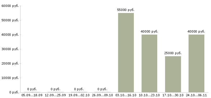 Вакансии машинист на экскаватор в Перми - Медиана зарплат машинист на экскаватор в Перми за 2 месяца