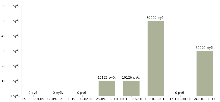 Вакансии машинисты экскаватора в Калуге - Медиана зарплат машинисты экскаватора в Калуге за 2 месяца