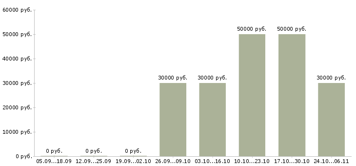 Вакансии машинисты экскаватора в Мурманске - Медиана зарплат машинисты экскаватора в Мурманске за 2 месяца