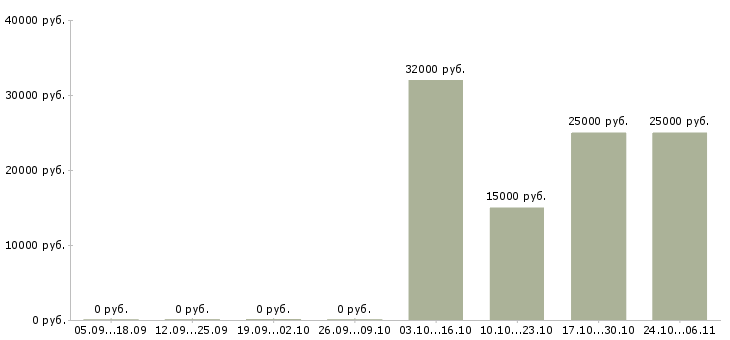 Вакансии медицинский администратор в Иркутске - Медиана зарплат медицинский администратор в Иркутске за 2 месяца
