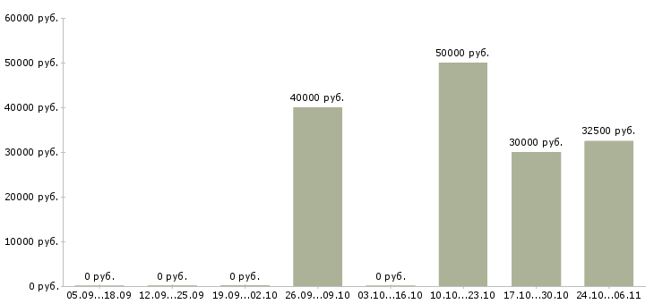 Вакансии менеджер it проектов в Челябинске - Медиана зарплат менеджер it проектов в Челябинске за 2 месяца