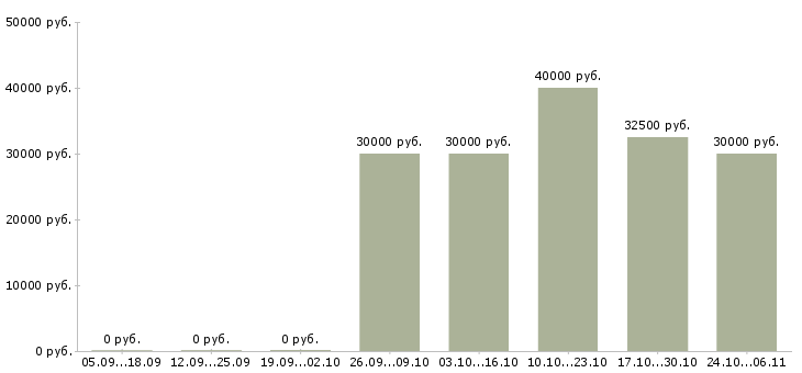 Вакансии менеджер проекта в Солнечногорске - Медиана зарплат менеджер проекта в Солнечногорске за 2 месяца