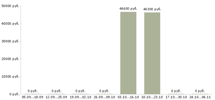 Вакансии начальник охраны в Пензе - Медиана зарплат начальник охраны в Пензе за 2 месяца