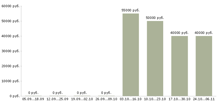 Вакансии оператор на чпу в Пскове - Медиана зарплат оператор на чпу в Пскове за 2 месяца