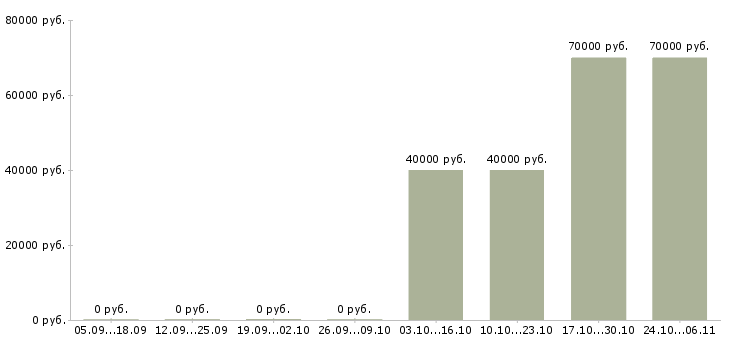 Вакансии оператор на чпу в Туле - Медиана зарплат оператор на чпу в Туле за 2 месяца