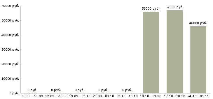 Вакансии оператор с чпу в Белгороде - Медиана зарплат оператор с чпу в Белгороде за 2 месяца