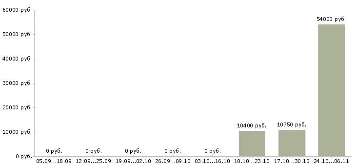 Вакансии охранник на сутки в Архангельске - Медиана зарплат охранник на сутки в Архангельске за 2 месяца