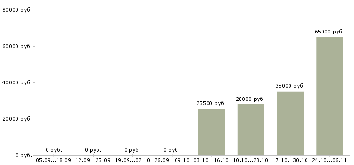 Вакансии повар в столовую в Калуге - Медиана зарплат повар в столовую в Калуге за 2 месяца