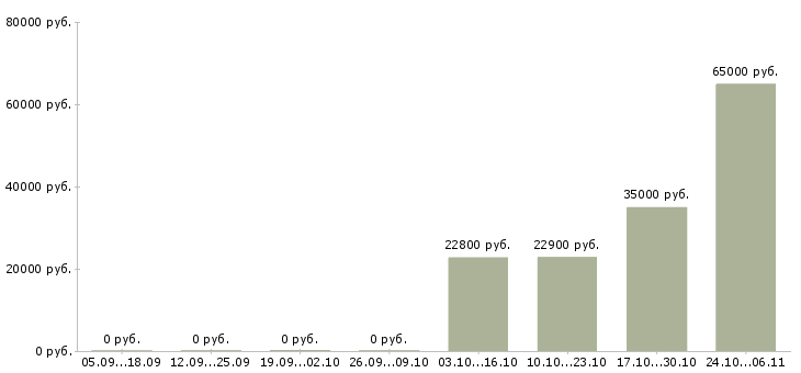 Вакансии повар столовой Ростов-на-дону - Медиана зарплат повар столовой Ростов-на-дону за 2 месяца