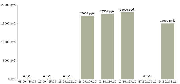 Вакансии повар столовой в Барнауле - Медиана зарплат повар столовой в Барнауле за 2 месяца
