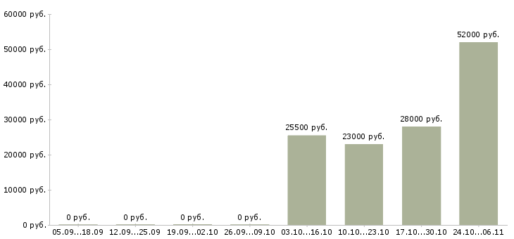 Вакансии повар столовой в Калуге - Медиана зарплат повар столовой в Калуге за 2 месяца