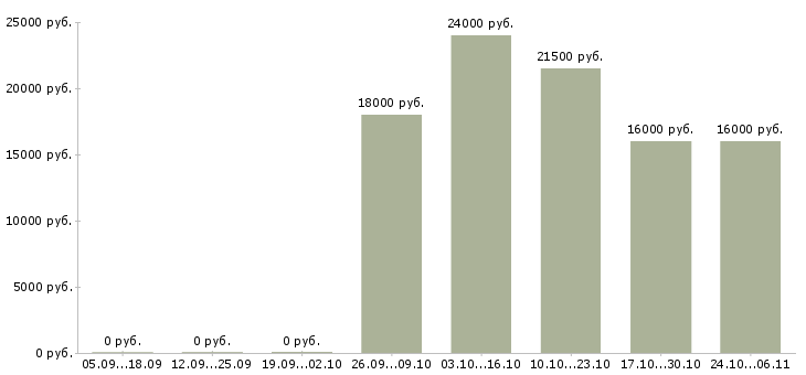 Вакансии помощник бухгалтера без опыта в Люберцах - Медиана зарплат помощник бухгалтера без опыта в Люберцах за 2 месяца