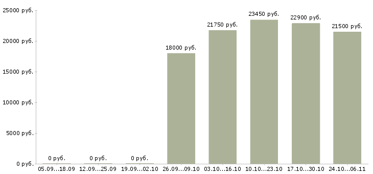 Вакансии помощник с опытом бухгалтера в Иркутске - Медиана зарплат помощник с опытом бухгалтера в Иркутске за 2 месяца