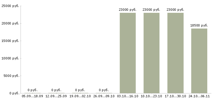 Вакансии продавец продуктов в Кургане - Медиана зарплат продавец продуктов в Кургане за 2 месяца