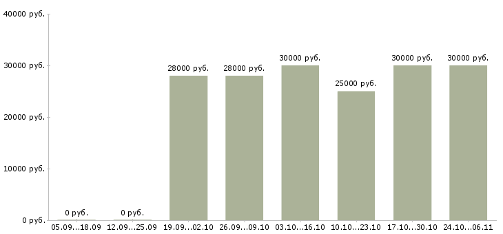 Вакансии продавцом консультантом в Орле - Медиана зарплат продавцом консультантом в Орле за 2 месяца