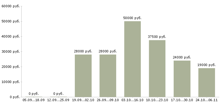 Вакансии продавцом консультантом в Сыктывкаре - Медиана зарплат продавцом консультантом в Сыктывкаре за 2 месяца