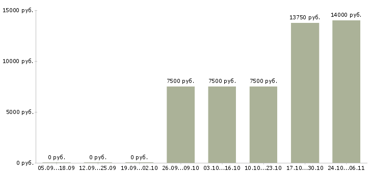 Вакансии рабочий по зданию в Пензе - Медиана зарплат рабочий по зданию в Пензе за 2 месяца
