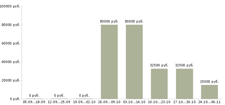 Вакансии рабочий по ремонту Хакасия - Медиана зарплат рабочий по ремонту Хакасия за 2 месяца