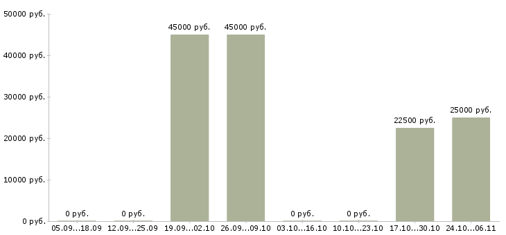 Вакансии расклейка объявлений Якутия - Медиана зарплат расклейка объявлений Якутия за 2 месяца