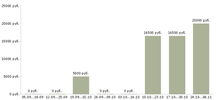 Вакансии расклейщик объявления в Калининграде - Медиана зарплат расклейщик объявления в Калининграде за 2 месяца
