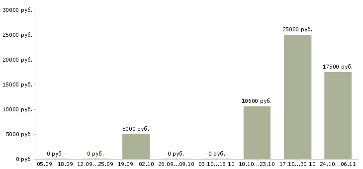 Вакансии расклейщики объявлений Набережные челны - Медиана зарплат расклейщики объявлений Набережные челны за 2 месяца