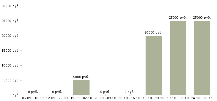 Вакансии расклейщики объявлений в Магнитогорске - Медиана зарплат расклейщики объявлений в Магнитогорске за 2 месяца