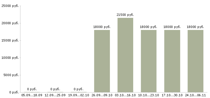Вакансии с опытом работы бухгалтера Адыгея - Медиана зарплат с опытом работы бухгалтера Адыгея за 2 месяца