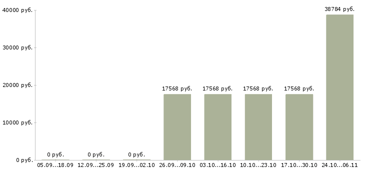 Вакансии санитарный врач в Брянске - Медиана зарплат санитарный врач в Брянске за 2 месяца
