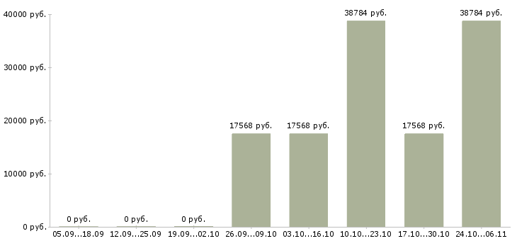 Вакансии санитарный врач в Владимире - Медиана зарплат санитарный врач в Владимире за 2 месяца