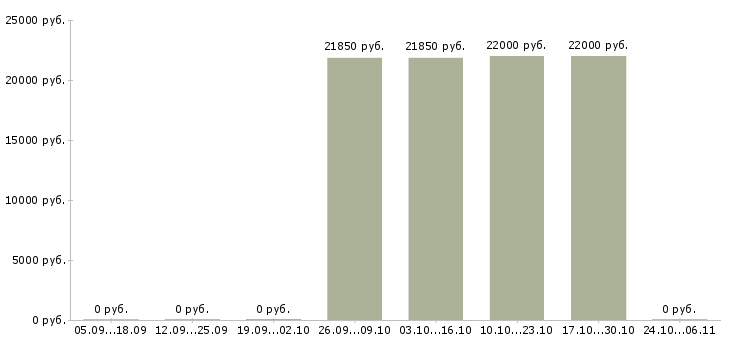 Вакансии слесарь по ремонту Коми - Медиана зарплат слесарь по ремонту Коми за 2 месяца