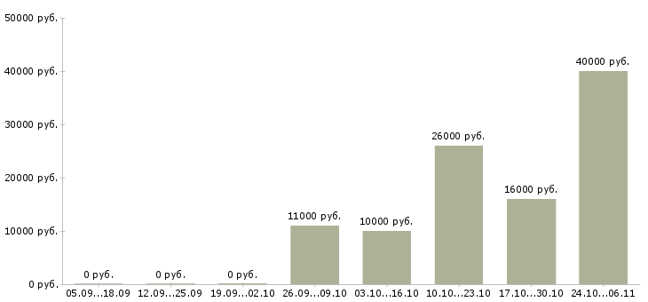 Вакансии слесарь по ремонту в Чебоксарах - Медиана зарплат слесарь по ремонту в Чебоксарах за 2 месяца