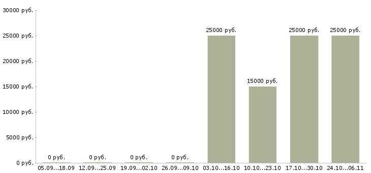Вакансии студентам на лето в Магнитогорске - Медиана зарплат студентам на лето в Магнитогорске за 2 месяца