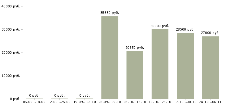 Вакансии студентам на лето в Ульяновске - Медиана зарплат студентам на лето в Ульяновске за 2 месяца