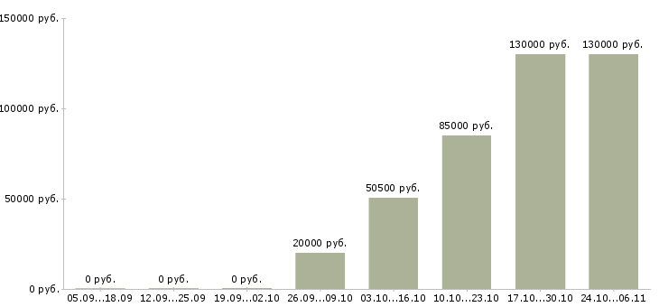 Вакансии творческим людям Карелия - Медиана зарплат творческим людям Карелия за 2 месяца