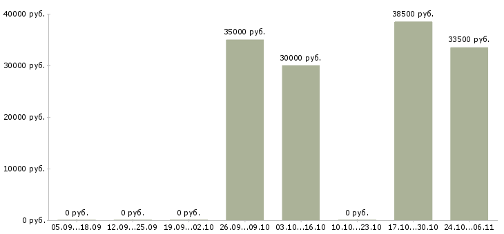 Вакансии технолог по производству в Волжском - Медиана зарплат технолог по производству в Волжском за 2 месяца