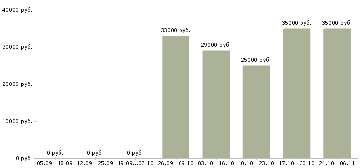 Вакансии технолог по производству в Обнинске - Медиана зарплат технолог по производству в Обнинске за 2 месяца
