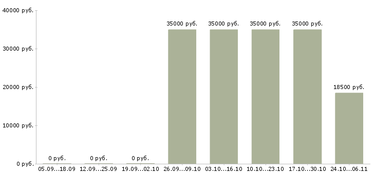 Вакансии технолог по производству в Стерлитамаке - Медиана зарплат технолог по производству в Стерлитамаке за 2 месяца