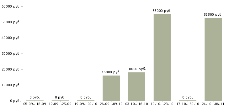 Вакансии электрогазосварщики в Вологде - Медиана зарплат электрогазосварщики в Вологде за 2 месяца