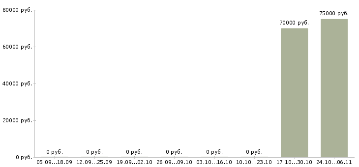 Вакансии электрогазосварщики в Чите - Медиана зарплат электрогазосварщики в Чите за 2 месяца
