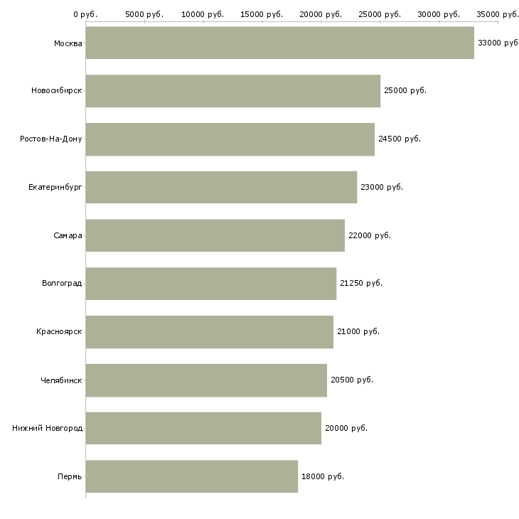 Поиск работы администратор медицинский-Медиана зарплаты для вакансии «администратор медицинский» в других городах