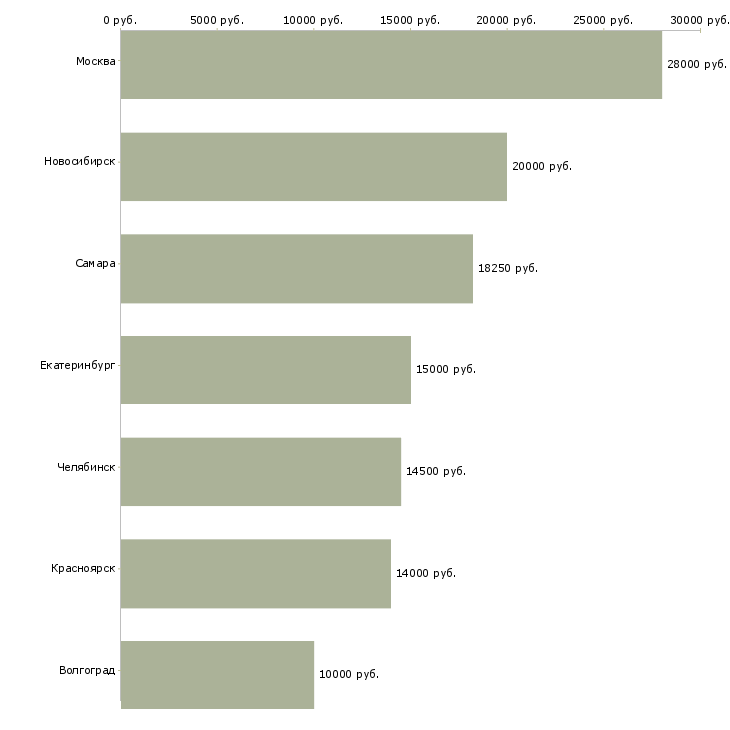 Поиск работы горничные в гостиницу-Медиана зарплаты для вакансии «горничные в гостиницу» в других городах