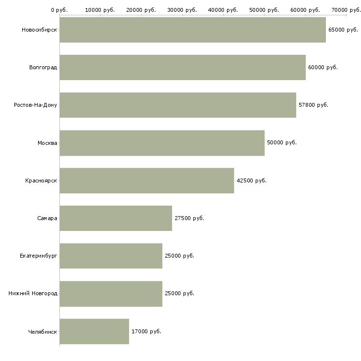 Поиск работы маляры штукатуры-Медиана зарплаты для вакансии «маляры штукатуры» в других городах