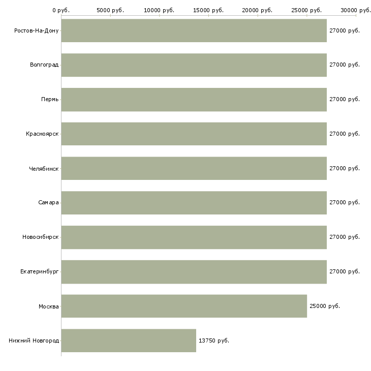 Поиск работы подработка уборщицей-Медиана зарплаты для вакансии «подработка уборщицей» в других городах