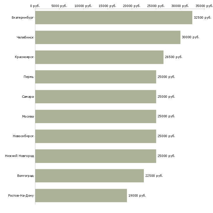 Поиск работы студентам на лето-Медиана зарплаты для вакансии «студентам на лето» в других городах