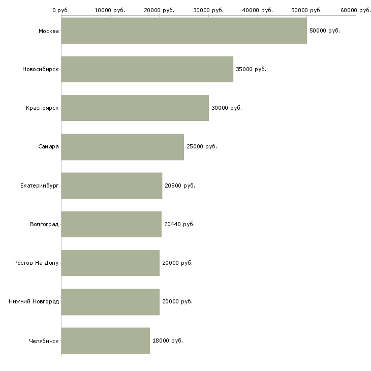 Поиск работы требуется няня-Медиана зарплаты для вакансии «требуется няня» в других городах