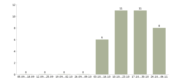Работа информационная деятельность Йошкар-ола - Число вакансий Йошкар-ола по специальности информационная деятельность за 2 месяца